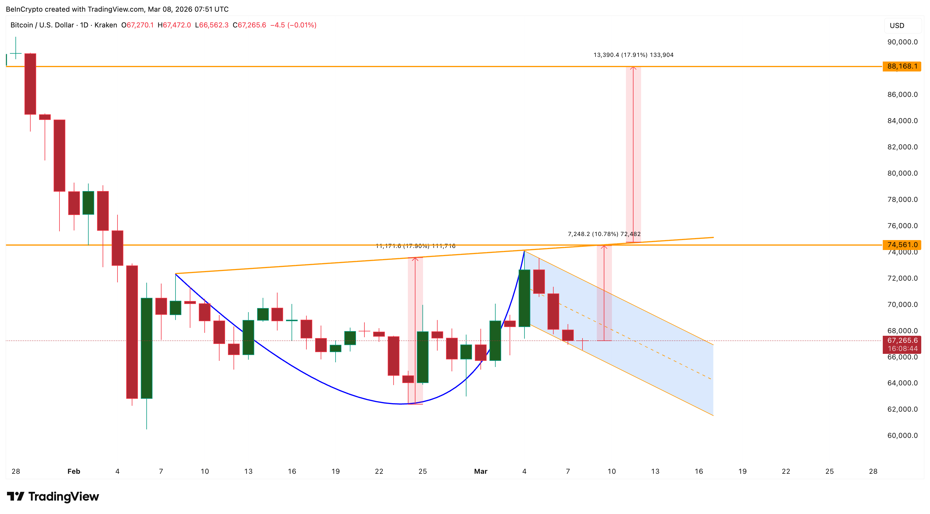 Vùng hỗ trợ $63.000: Chìa khóa định hình tương lai giá Bitcoin