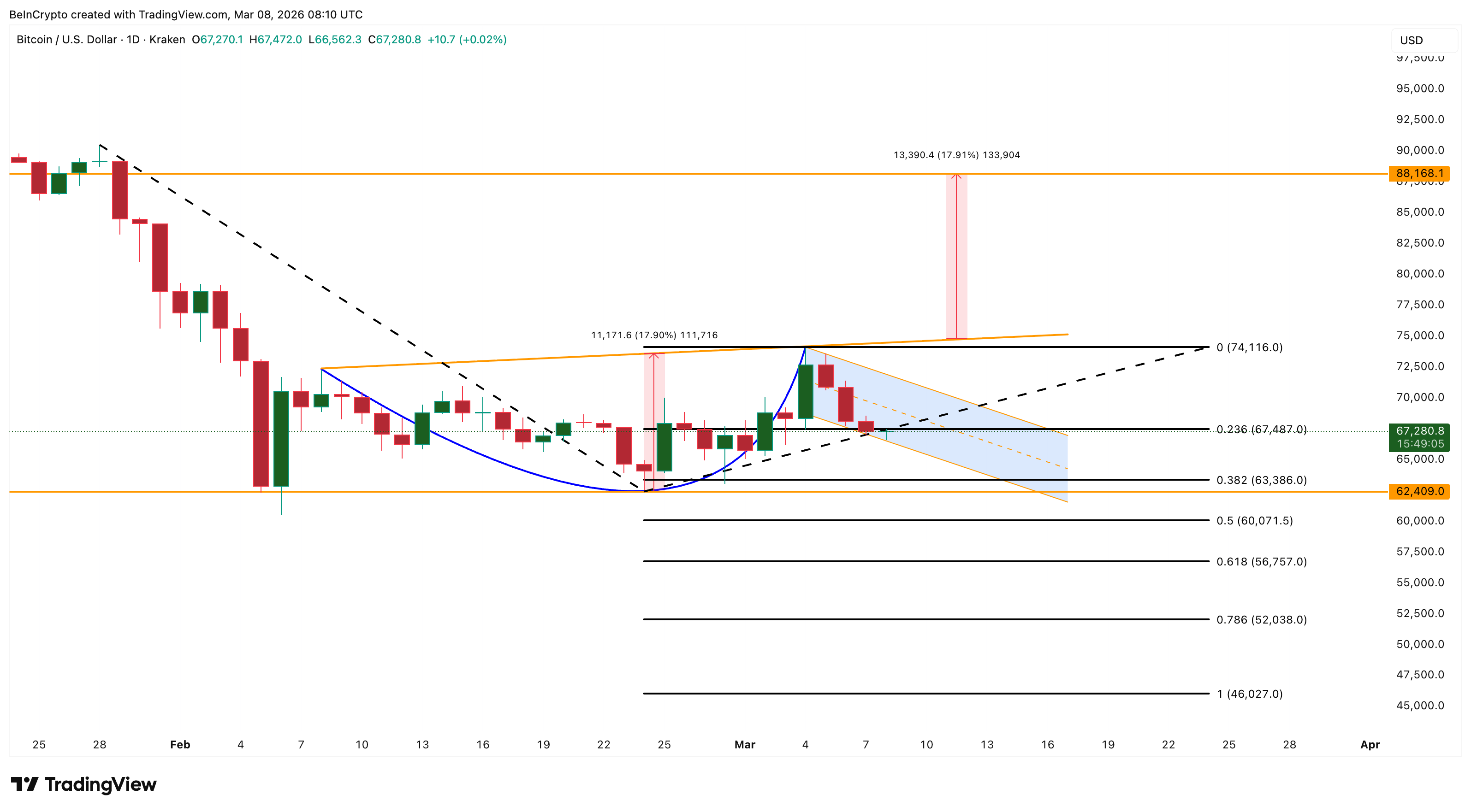 Vùng hỗ trợ $63.000: Chìa khóa định hình tương lai giá Bitcoin