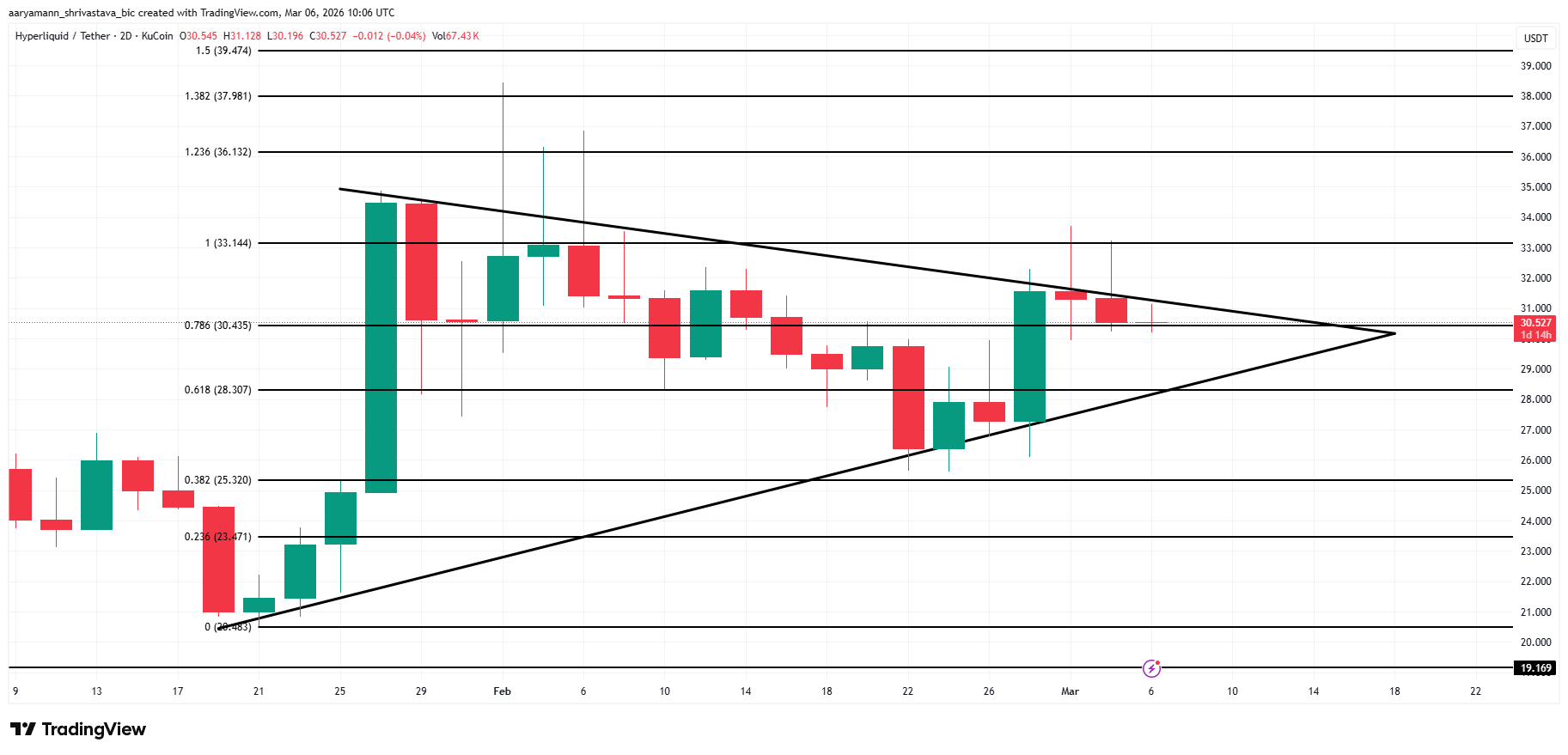 Giá HYPE có thể tăng mạnh bất chấp đợt Short squeeze trị giá 2,8 triệu đô la sắp tới