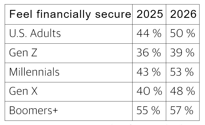 Người Mỹ đang chuyển sang sử dụng tiền điện tử vì khó khăn tài chính