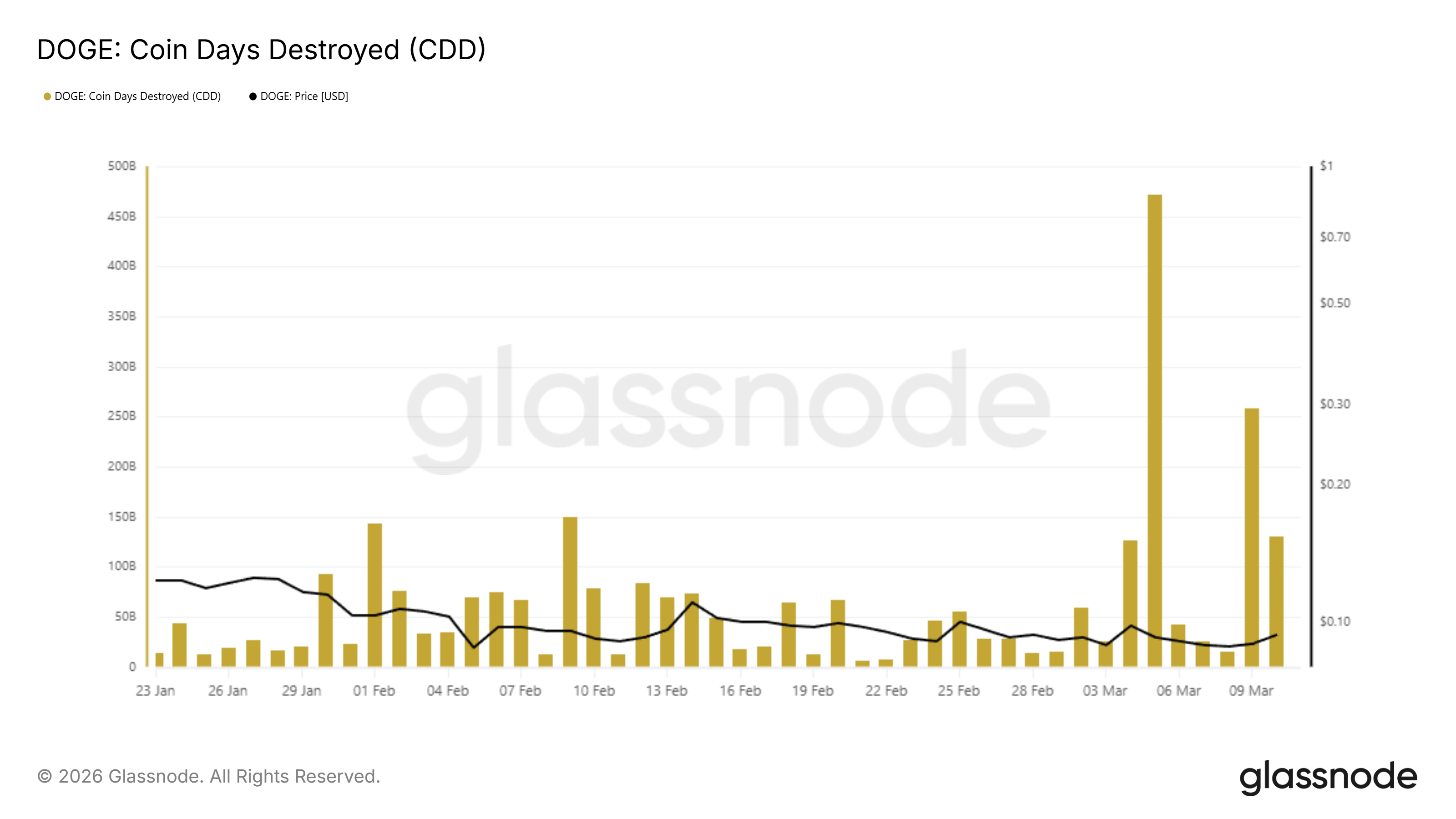 80 triệu DOGE được bán trong một tuần