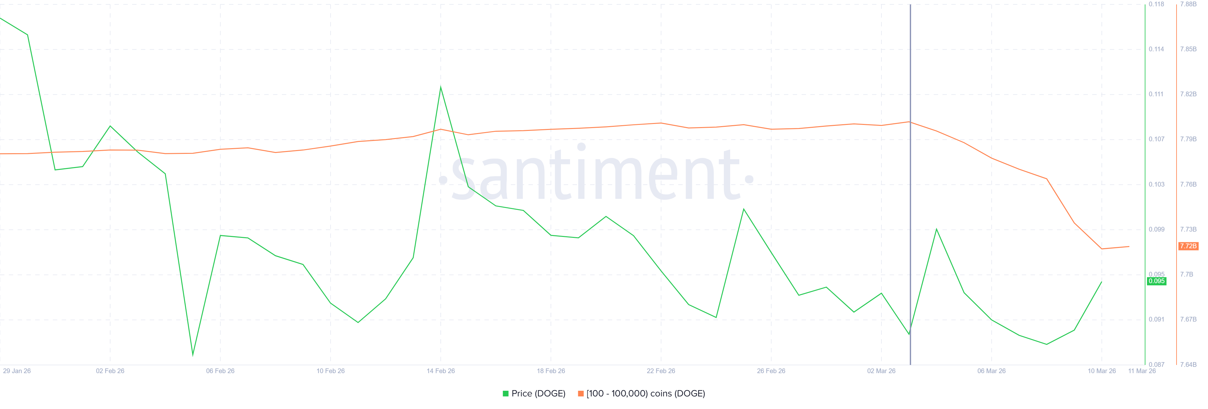 80 triệu DOGE được bán trong một tuần: Phải chăng nhà đầu tư bán lẻ đang bỏ cuộc ngay trước khi giá tăng đột biến?