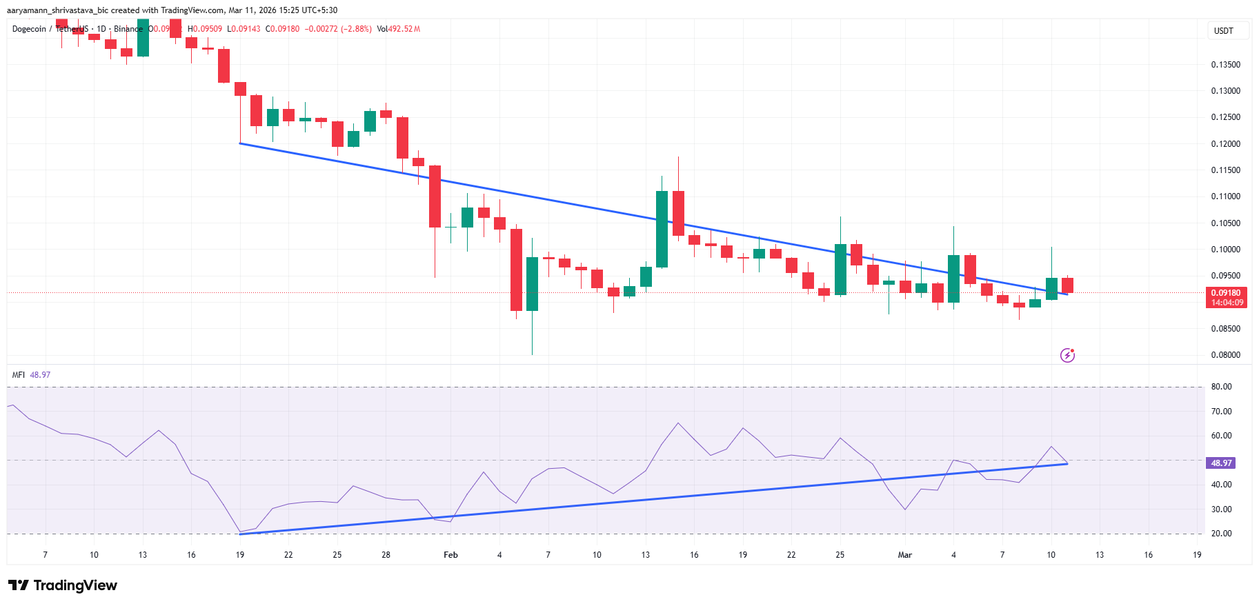 80 triệu DOGE được bán trong một tuần