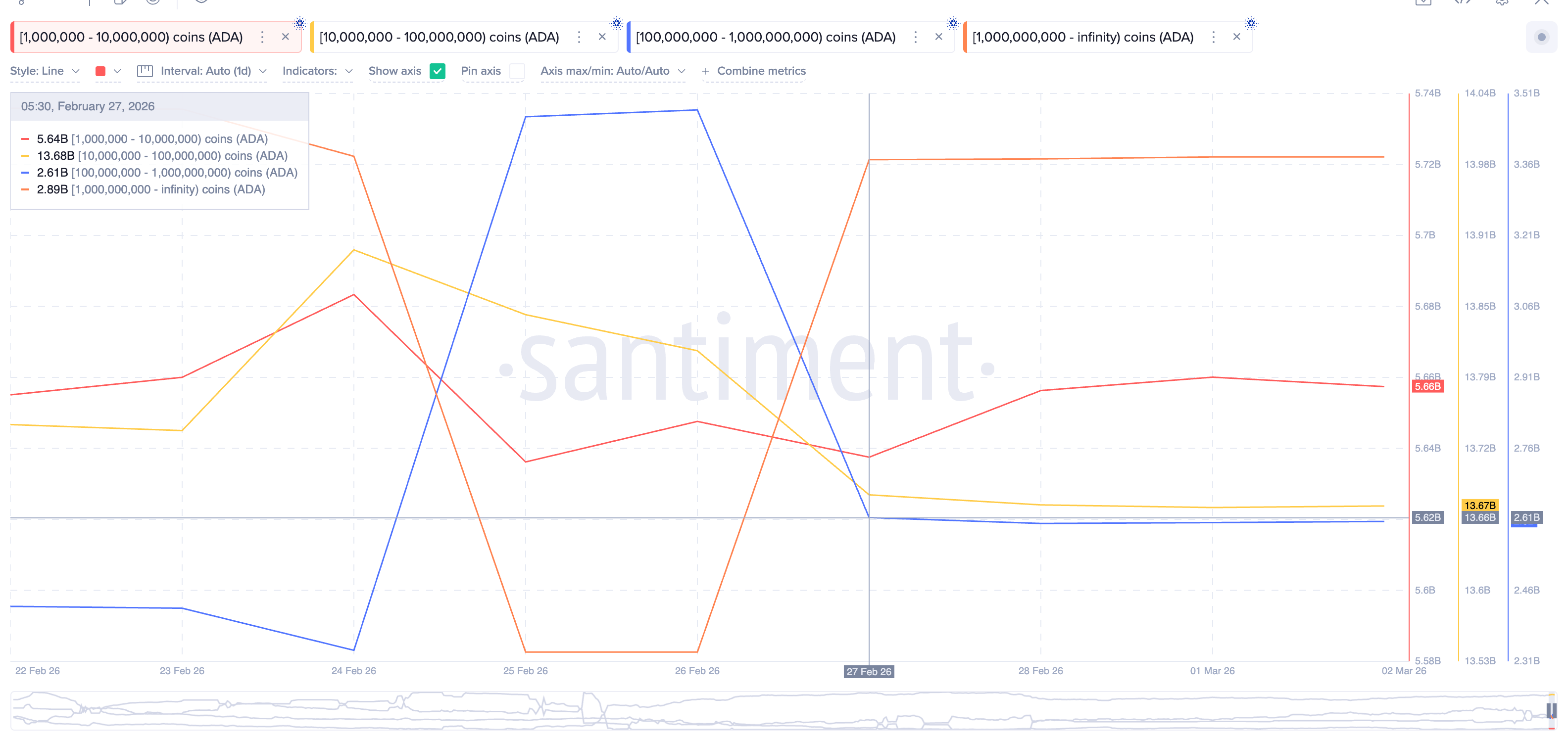 Sự phân kỳ tăng giá của Cardano đã thất bại