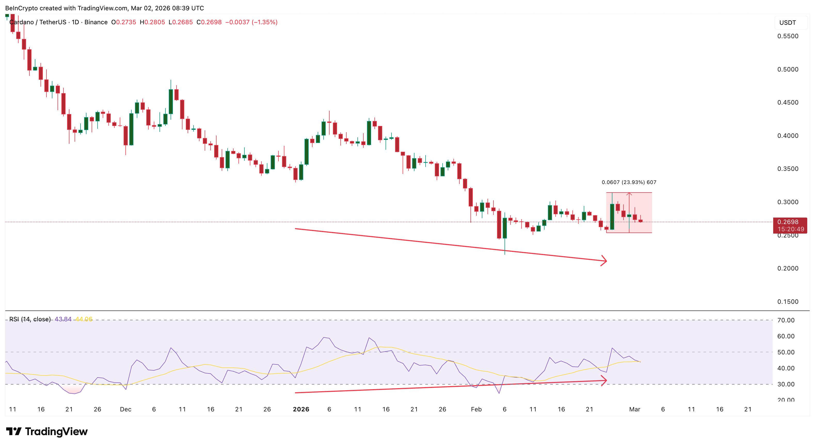 Sự phân kỳ tăng giá của Cardano đã thất bại
