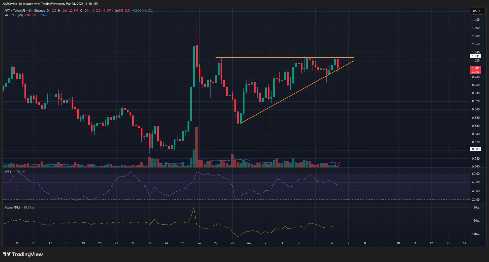 phan-tich-gia-apt-coinphoton-1-1 Liệu giá APT có khả năng bứt phá trong thời gian tới?
