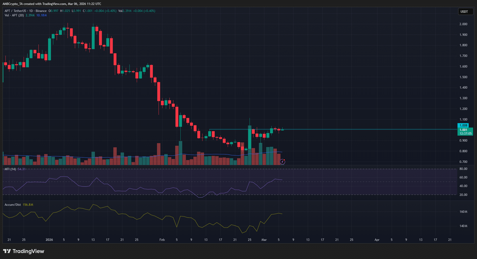phan-tich-gia-apt-coinphoton-1 Liệu giá APT có khả năng bứt phá trong thời gian tới?