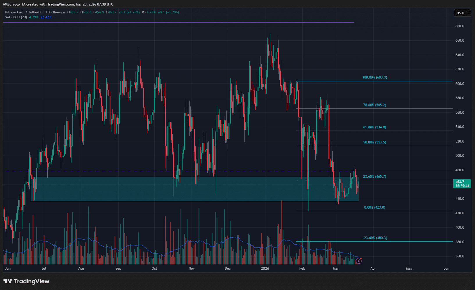 Đây là lý do tại sao các trader Bitcoin Cash nên theo dõi tín hiệu mua này