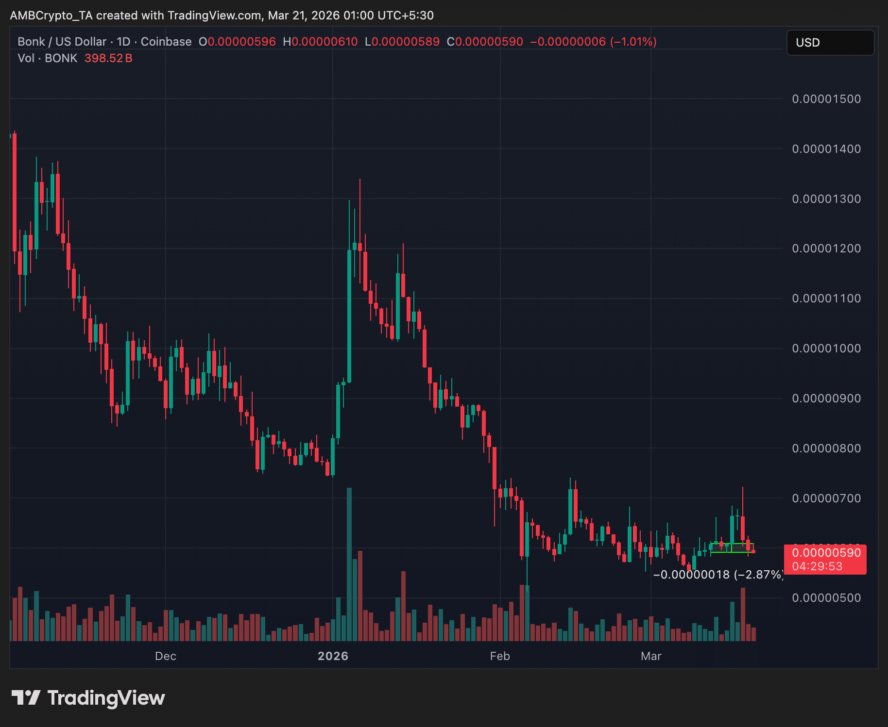 BONK.fun khởi động lại sau khi bị chiếm đoạt tên miền, xác nhận thiệt hại 30.000 đô la