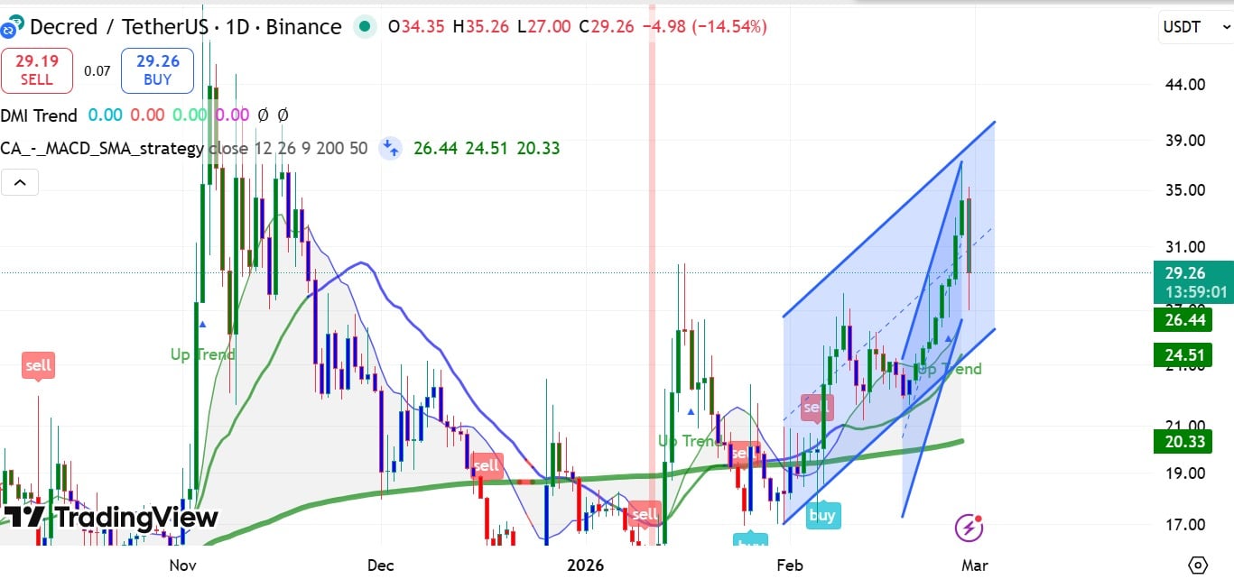 phan-tich-gia-decred-coinphoton-1-1 Phân tích tình trạng của Decred sau đợt bán tháo