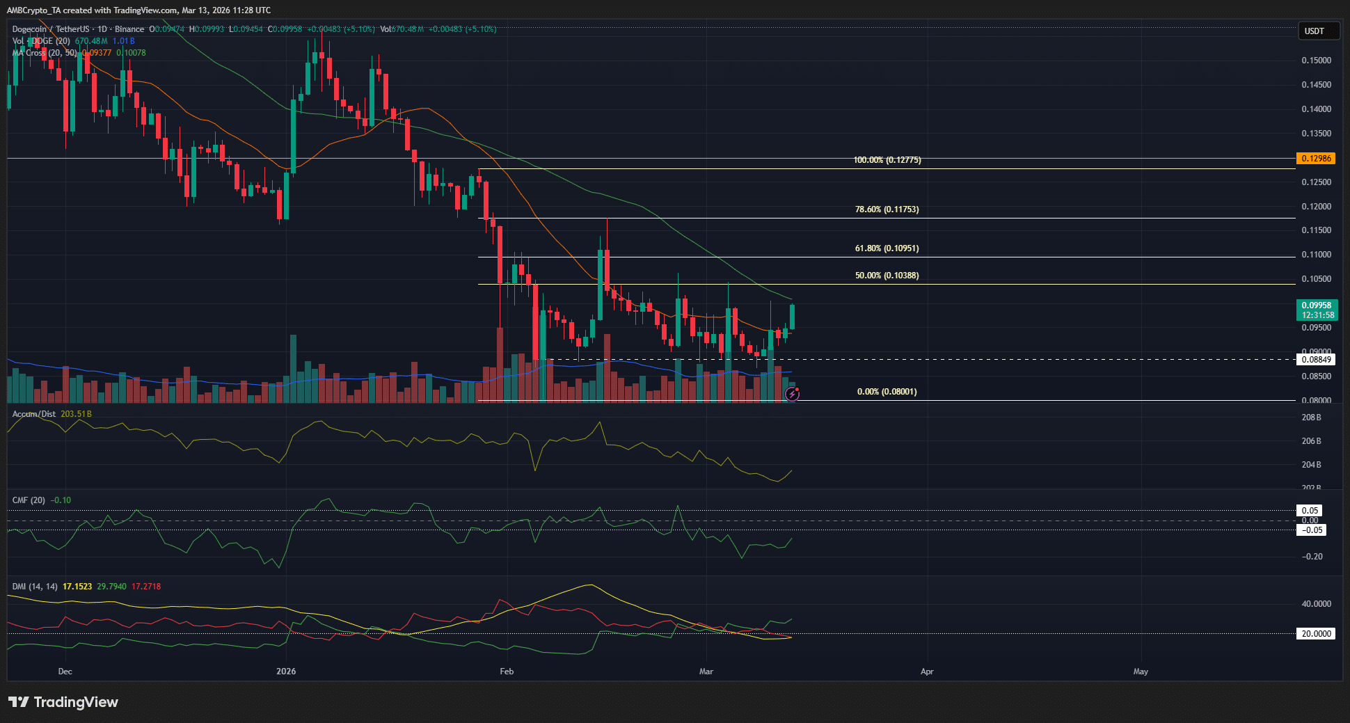 Liệu Dogecoin có chững lại trong một phạm vi giá kéo dài nhiều tuần bất chấp đợt tăng giá 15%?