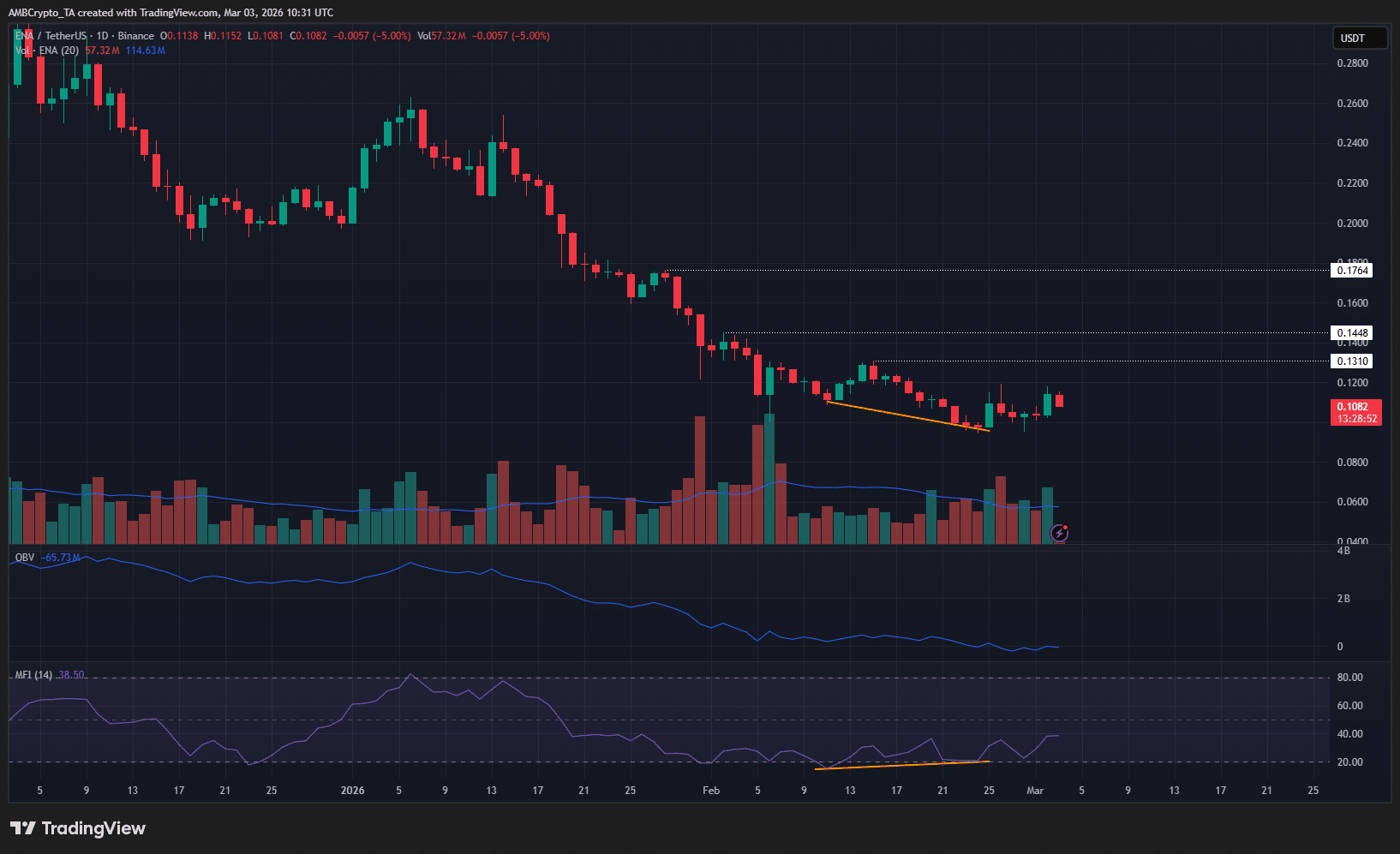 Ethena (ENA): Phục hồi ấn tượng nhưng động lực tăng giá liệu có bền vững?