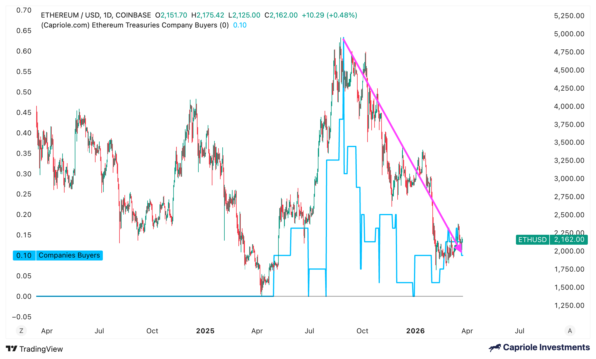 phan-tich-gia-eth-coinphoton-3 Đà tăng giá của Ethereum tạm dừng ở mức 2.200 đô la