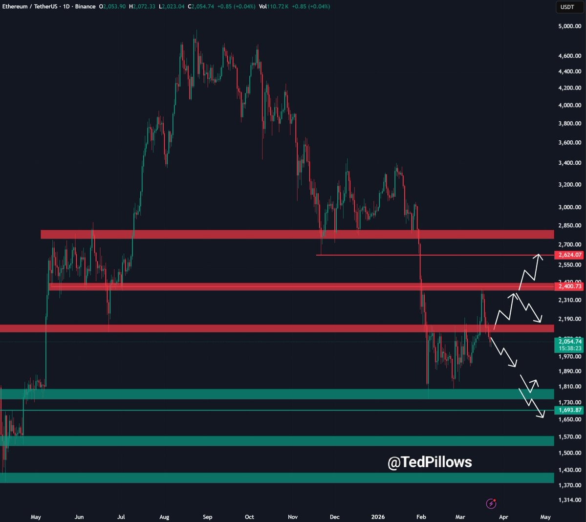phan-tich-gia-eth-coinphoton Đà tăng giá của Ethereum tạm dừng ở mức 2.200 đô la