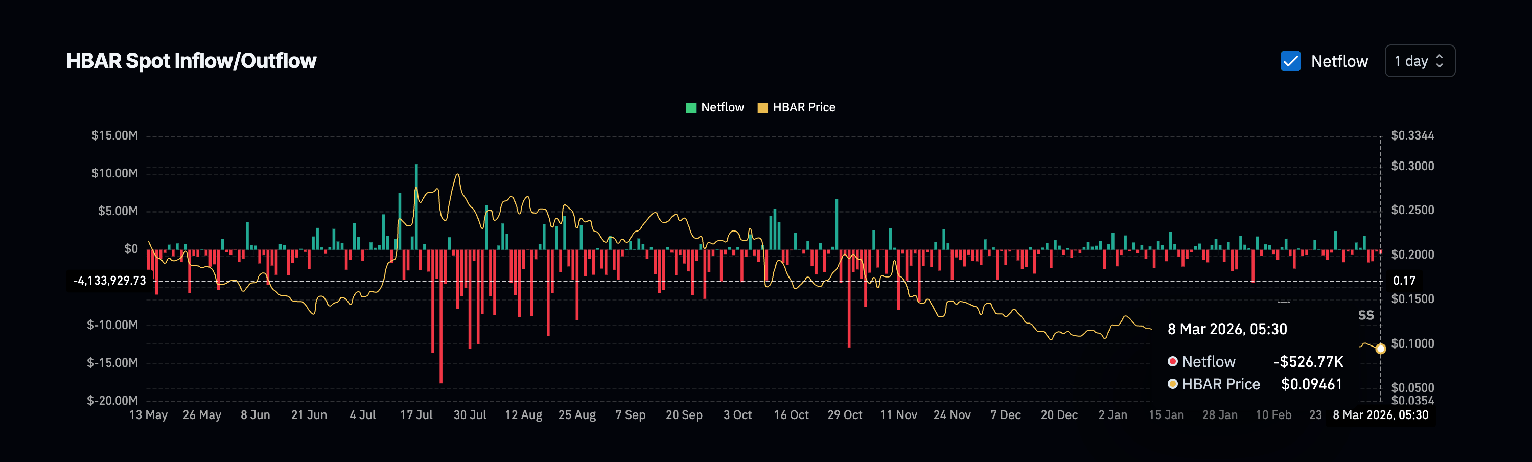 phan-tich-gia-hbar-coinphoton-2 Giá HBAR giảm mạnh khi TVL của Hedera tăng vọt 50%