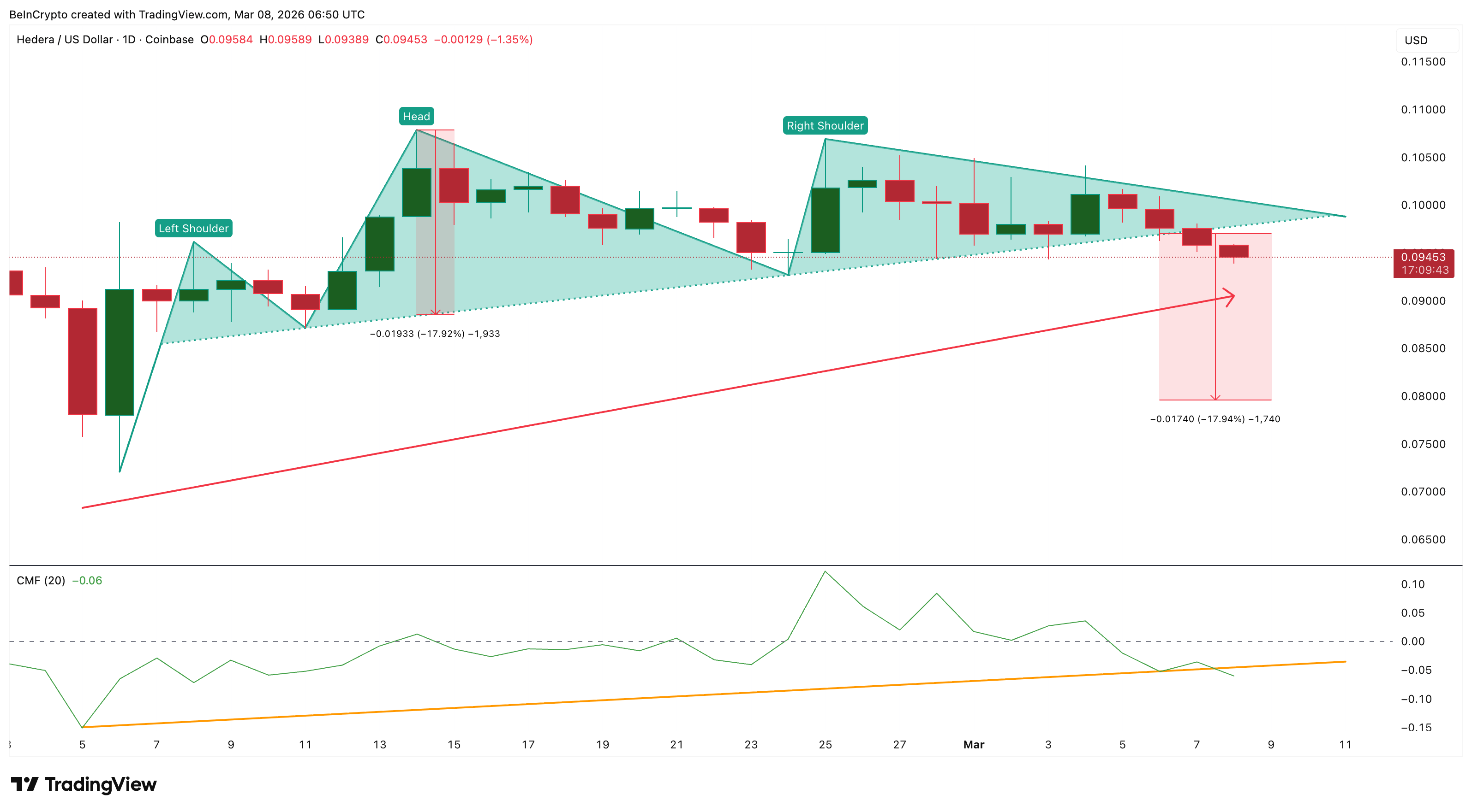 phan-tich-gia-hbar-coinphoton-3 Giá HBAR giảm mạnh khi TVL của Hedera tăng vọt 50%
