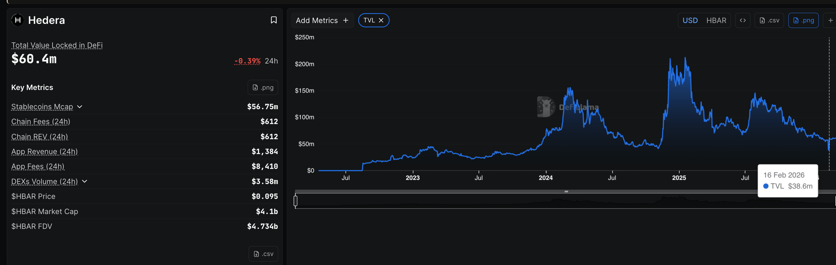 phan-tich-gia-hbar-coinphoton Giá HBAR giảm mạnh khi TVL của Hedera tăng vọt 50%