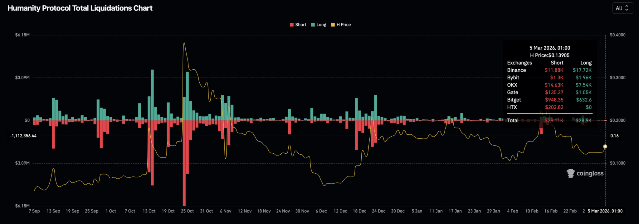 Humanity Protocol (H) tăng 11% nhờ sự kết hợp hoạt động giao ngay và phái sinh