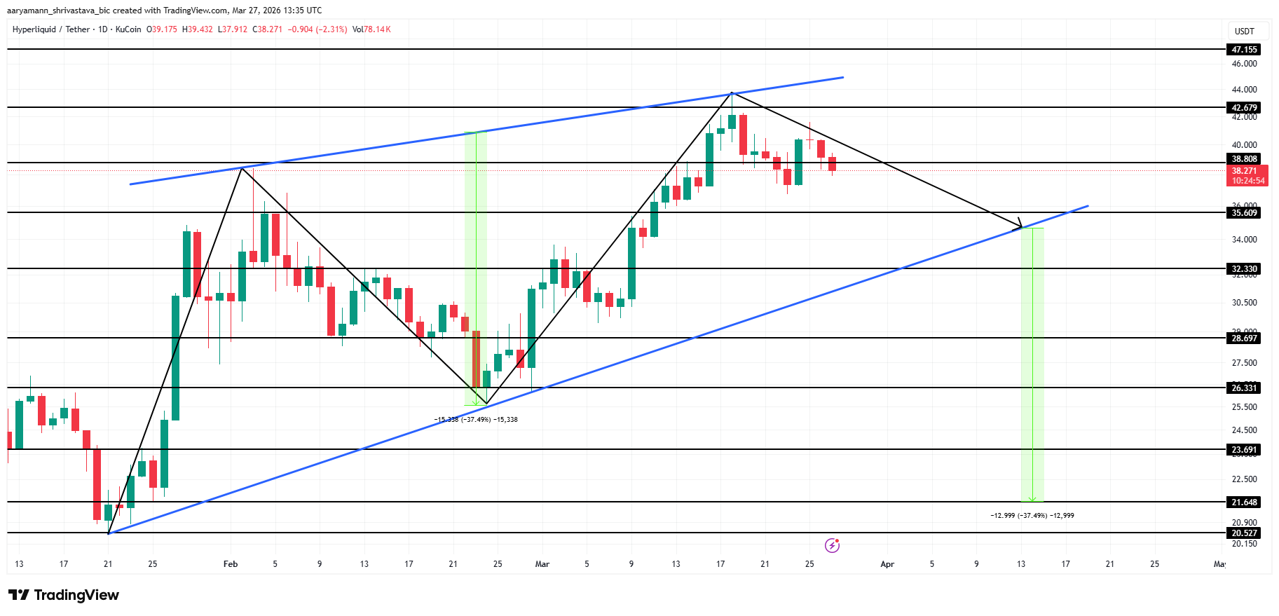 2 lý do tại sao $35 là một bước ngoặt quan trọng đối với giá HYPE