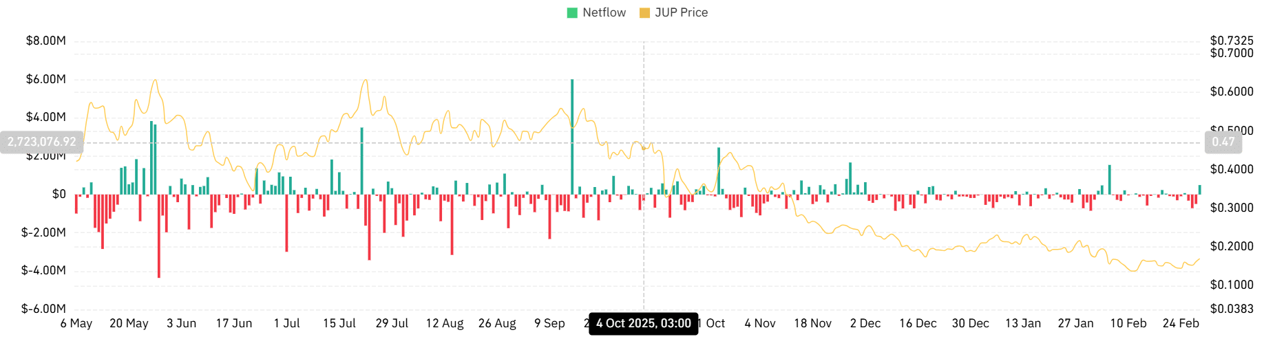 phan-tich-gia-jup-coinphoton-1-1 Các trader vẫn đặt cược khả năng giảm giá của JUP bất chấp bùng nổ 17%