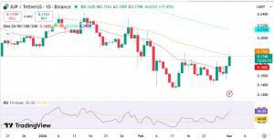 Các trader vẫn đặt cược khả năng giảm giá của JUP bất chấp bùng nổ 17%