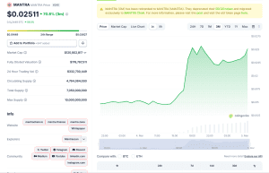 MANTRA ra mắt với mức tăng 70% sau khi swap token OM