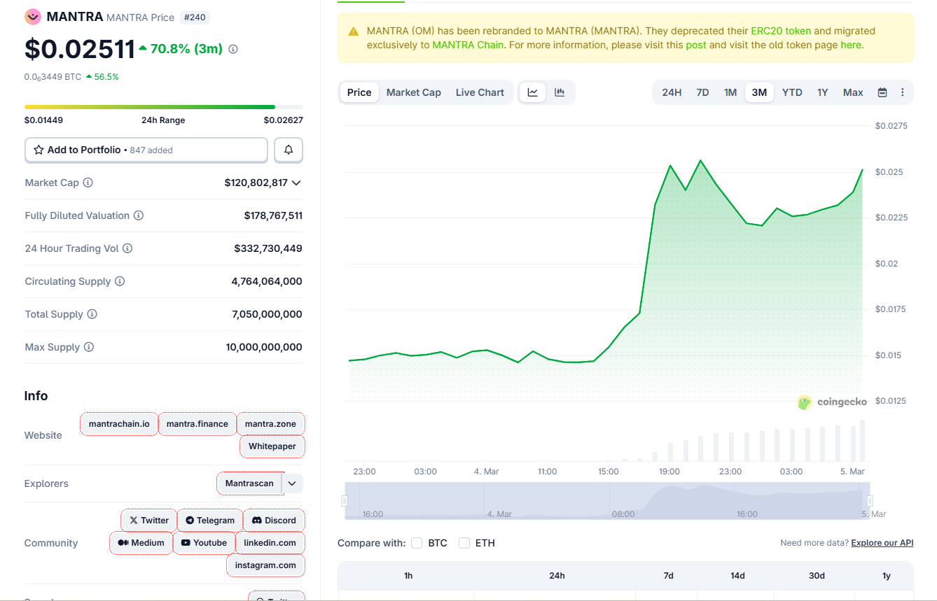 MANTRA ra mắt với mức tăng 70% sau khi swap token OM