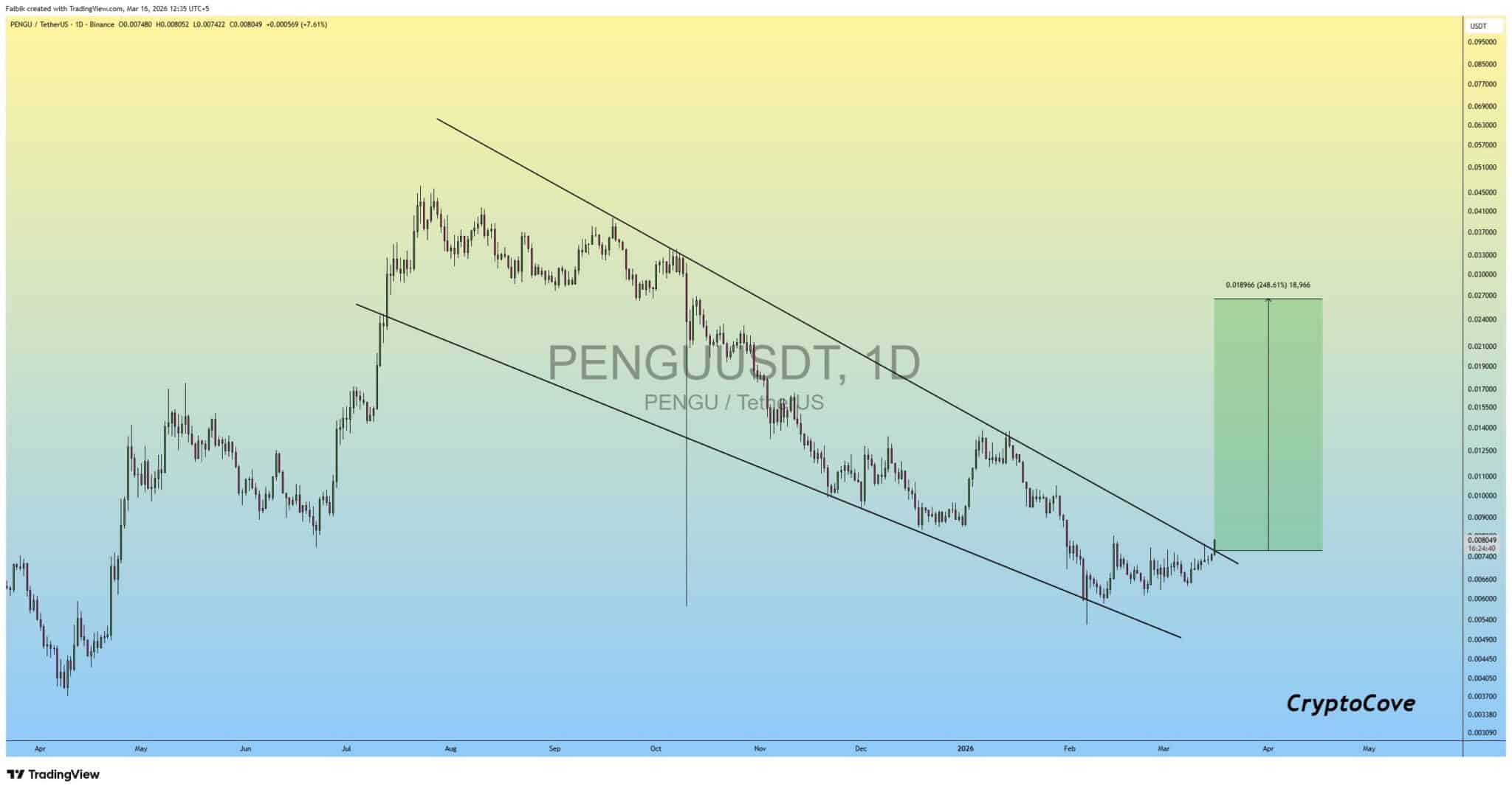 PENGU hiện đang giao dịch ở mức “một mất một còn” – Liệu sắp có đợt tăng giá 22%?