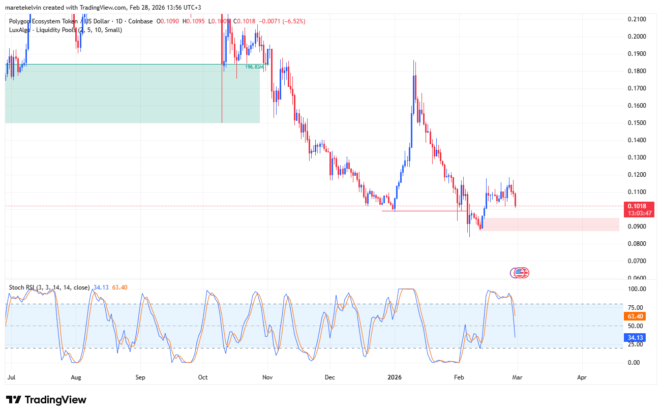 phan-tich-gia-polygon-coinphoton-1 Giá Polygon giảm 11% – Liệu vùng 0,90 USD có thể ngăn chặn thêm những khoản lỗ nữa?