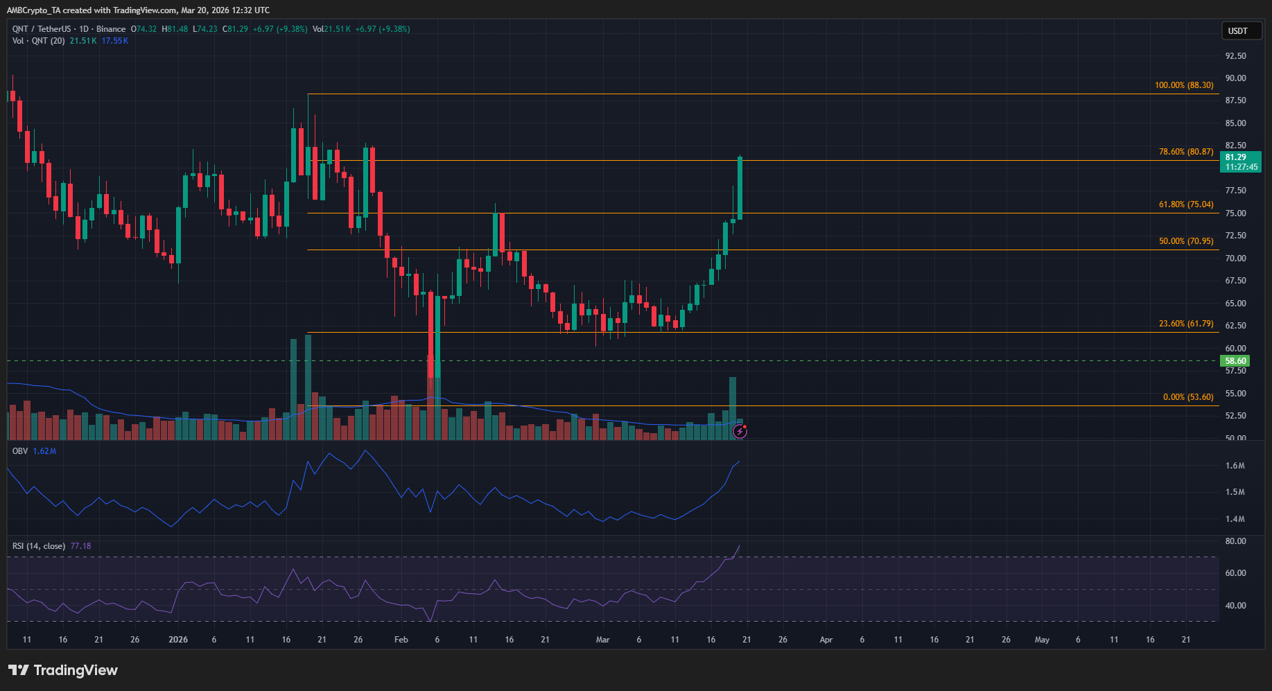 Quant tiến vào vùng cung quan trọng: Liệu đà tăng 24% hàng tuần của QNT có chững lại?