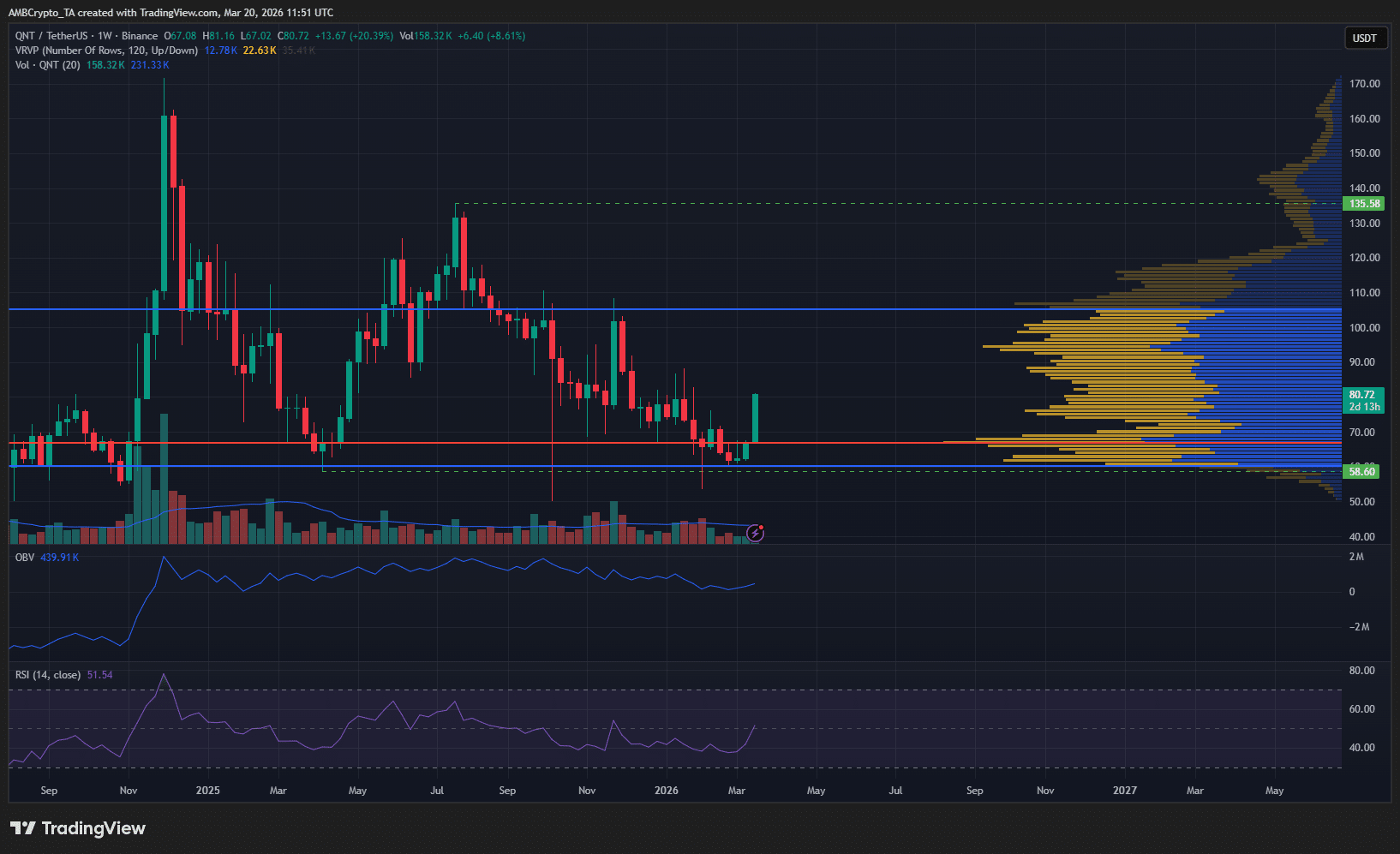Quant tiến vào vùng cung quan trọng: Liệu đà tăng 24% hàng tuần của QNT có chững lại?