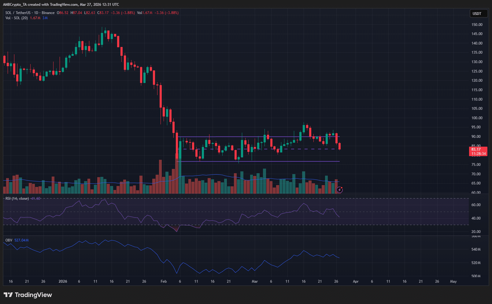 Cạm bẫy tầm trung của Solana – Đây là lý do tại sao các trader nên thận trọng!