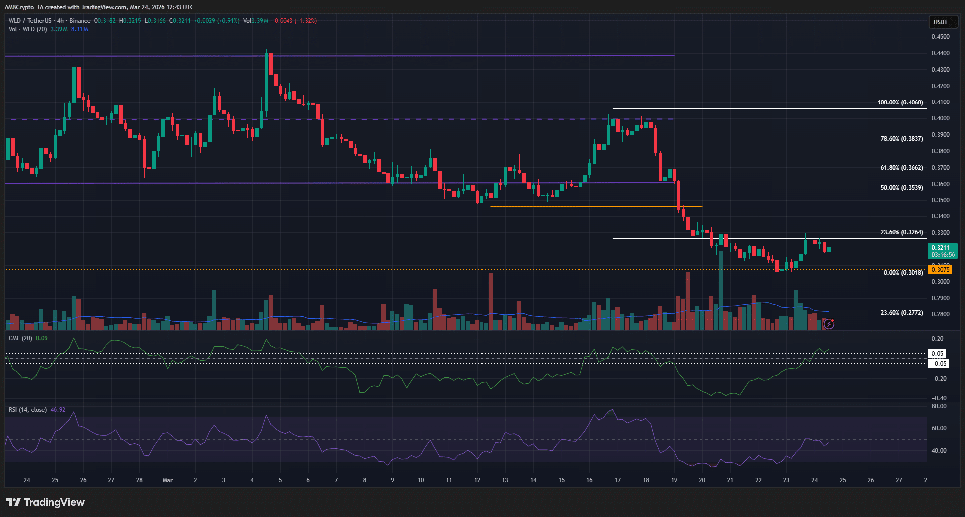 Phe gấu lại gây ra một đợt phá vỡ cấu trúc nữa: Điều gì sẽ xảy ra tiếp theo với WLD?