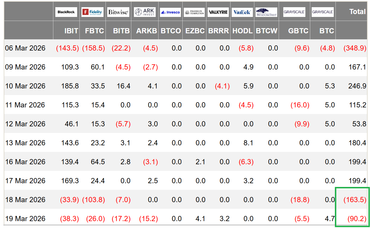 Quyền chọn Bitcoin báo hiệu sự lo ngại ngay cả khi dòng tiền chảy ra khỏi các quỹ ETF vẫn ở mức tương đối thấp