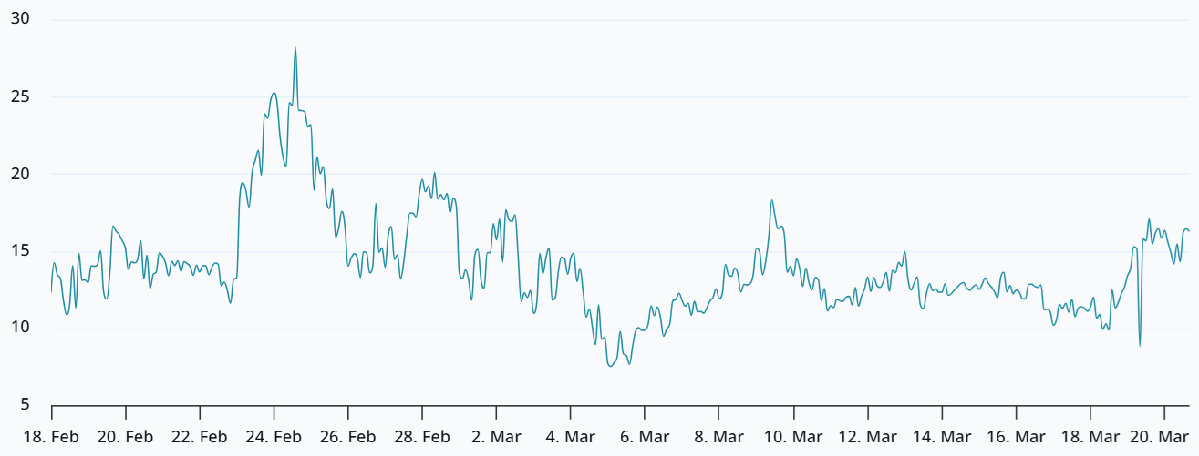Quyền chọn Bitcoin báo hiệu sự lo ngại ngay cả khi dòng tiền chảy ra khỏi các quỹ ETF vẫn ở mức tương đối thấp