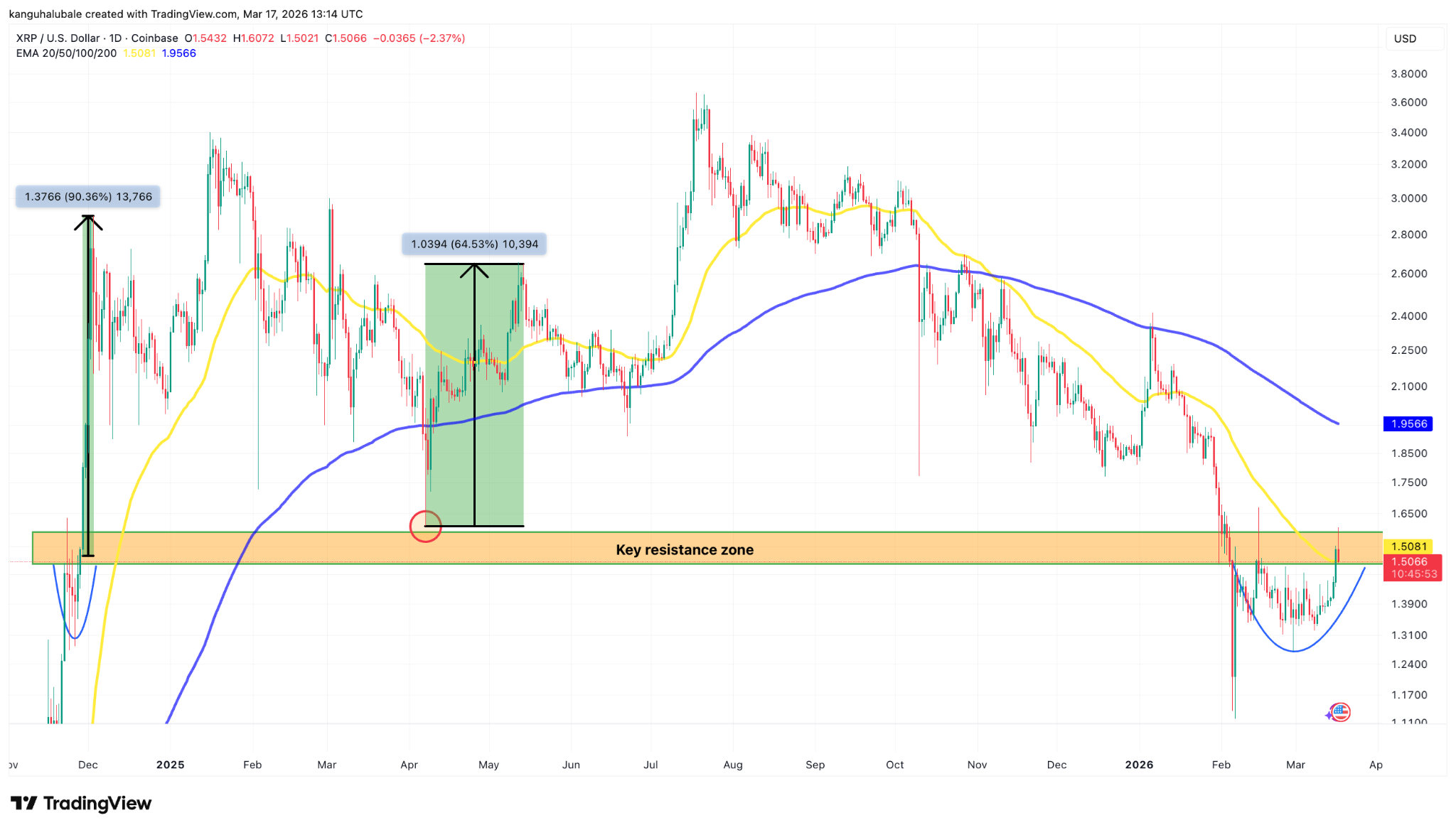 so-luong-holder-xrp-dat-muc-ky-luc-coinphoton-2 Số lượng holder XRP đạt kỷ lục 7,7 triệu: Liệu giá có vượt qua mốc 1,60 đô la trong thời gian tới?