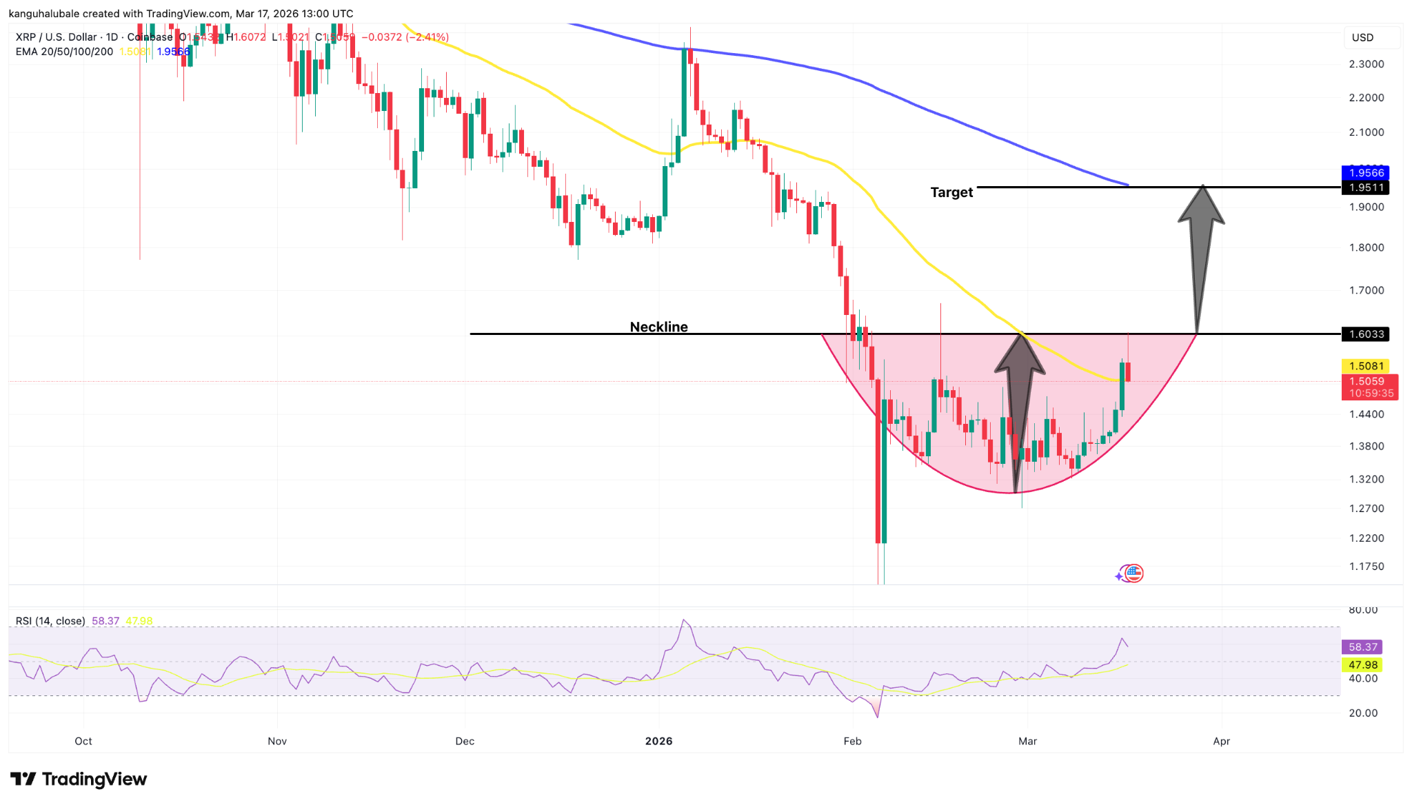 so-luong-holder-xrp-dat-muc-ky-luc-coinphoton-3 Số lượng holder XRP đạt kỷ lục 7,7 triệu: Liệu giá có vượt qua mốc 1,60 đô la trong thời gian tới?