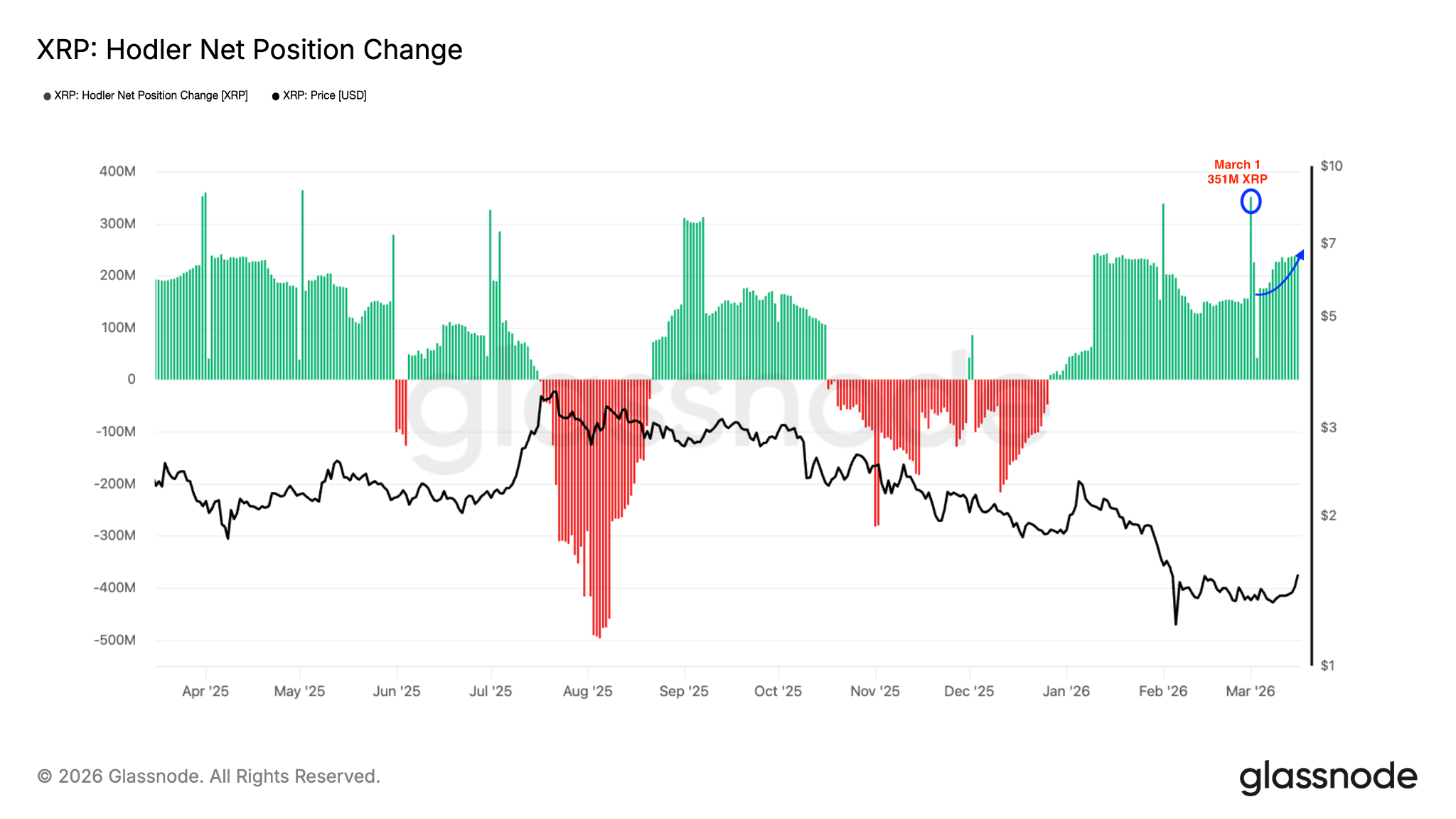 so-luong-holder-xrp-dat-muc-ky-luc-coinphoton Số lượng holder XRP đạt kỷ lục 7,7 triệu: Liệu giá có vượt qua mốc 1,60 đô la trong thời gian tới?