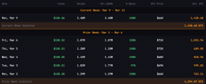 Strategy ghi nhận ngày phát hành STRC lớn nhất với ước tính mua được 1.420 BTC