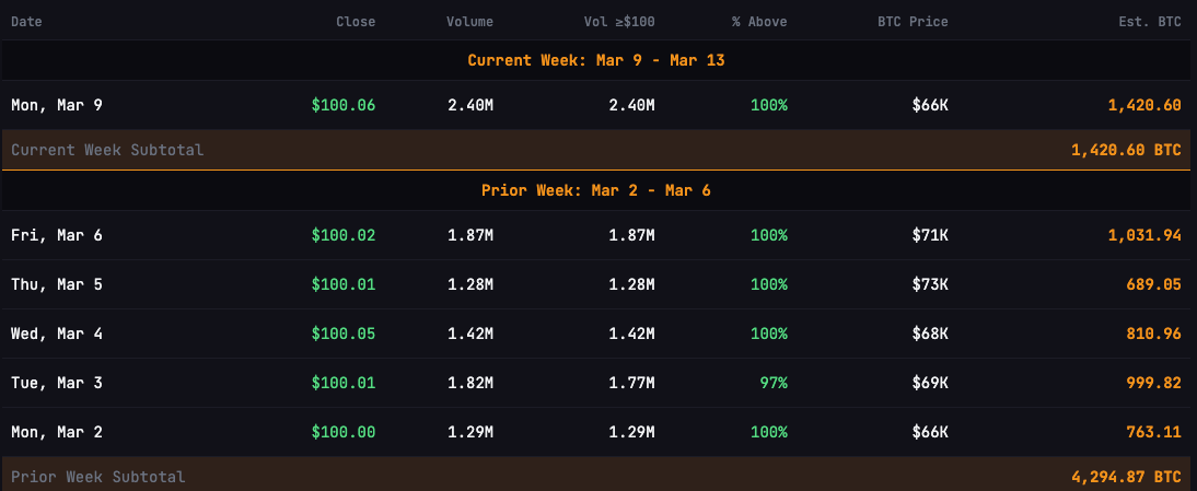 Strategy ghi nhận ngày phát hành STRC lớn nhất với ước tính mua được 1.420 BTC