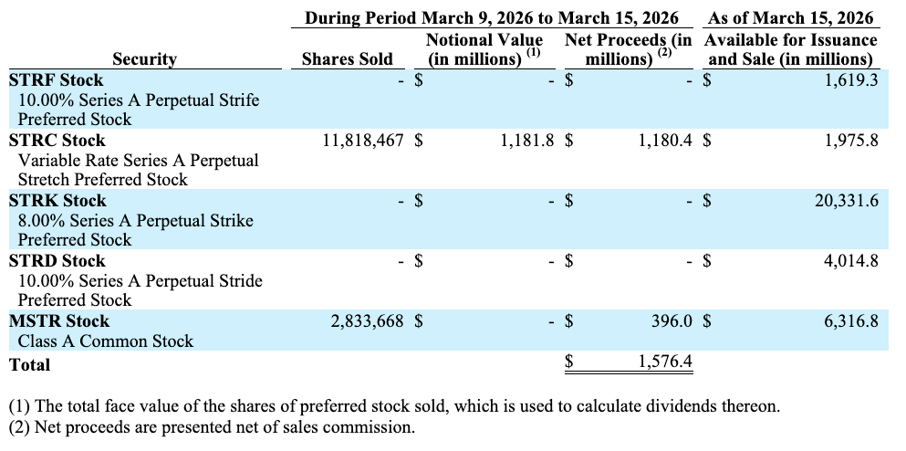 Strategy mua thêm 1,6 tỷ USD BTC, nâng tổng số nắm giữ lên hơn 761.000 BTC