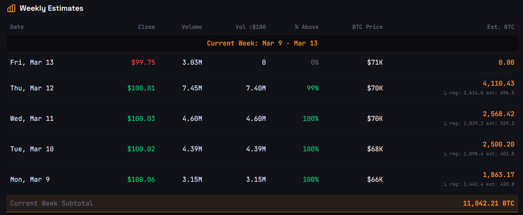 Strategy đưa ra tín hiệu mua Bitcoin mới khi giao dịch STRC bùng nổ