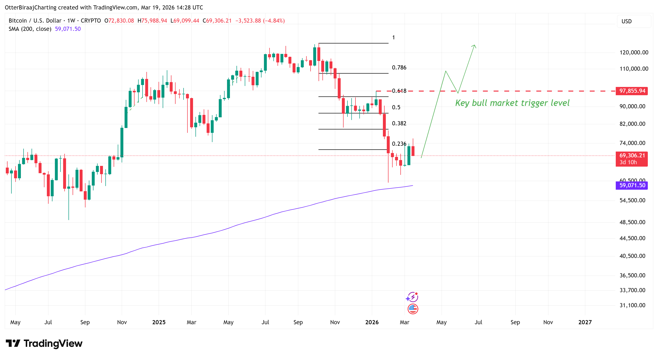 Tín hiệu thị trường tăng giá của Bitcoin đang xuất hiện