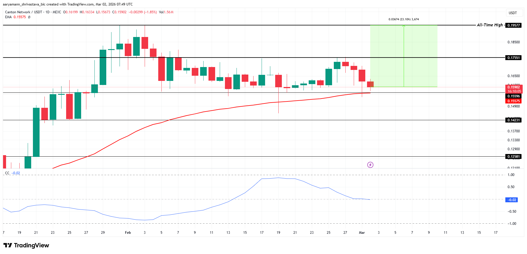 3 altcoin có thể đạt ATH mới vào tháng 3 năm 2026