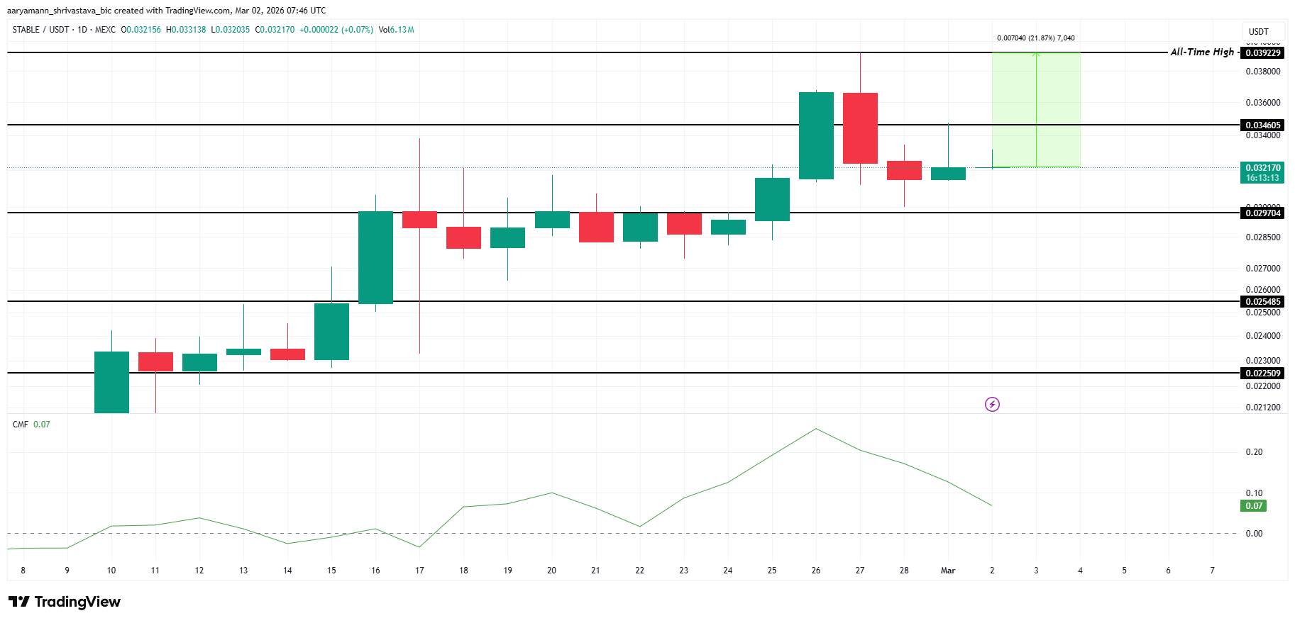 3 altcoin có thể đạt ATH mới vào tháng 3 năm 2026