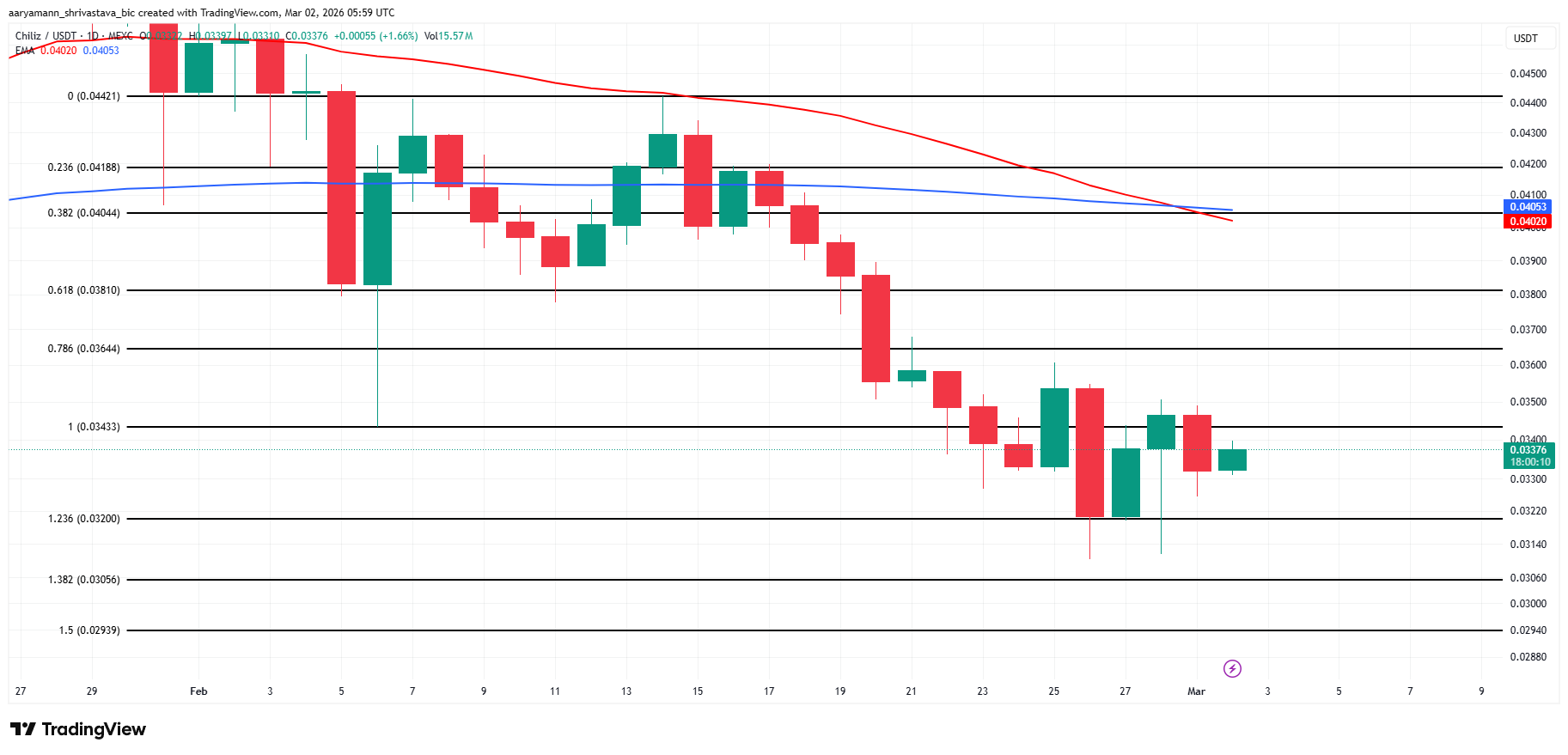 3 altcoin đáng chú ý trong tuần đầu tiên của tháng 3 năm 2026