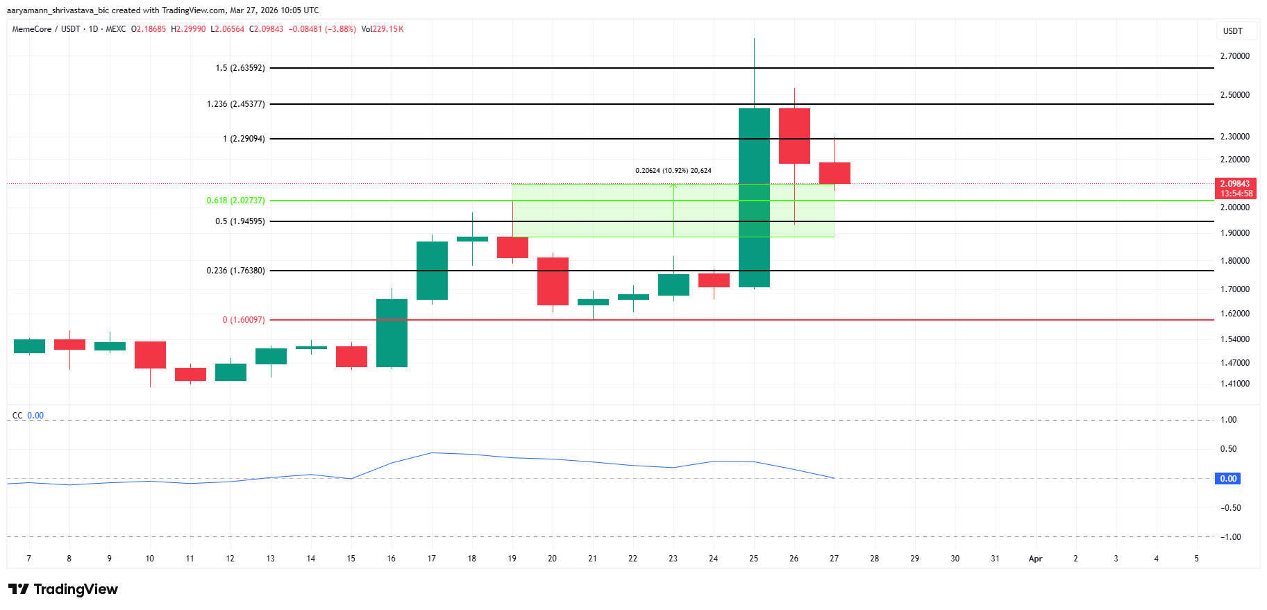 top-altcoin-dang-chu-y-coinphoton-5-1 3 altcoin đáng chú ý cuối tuần này (28/3 – 29/3)