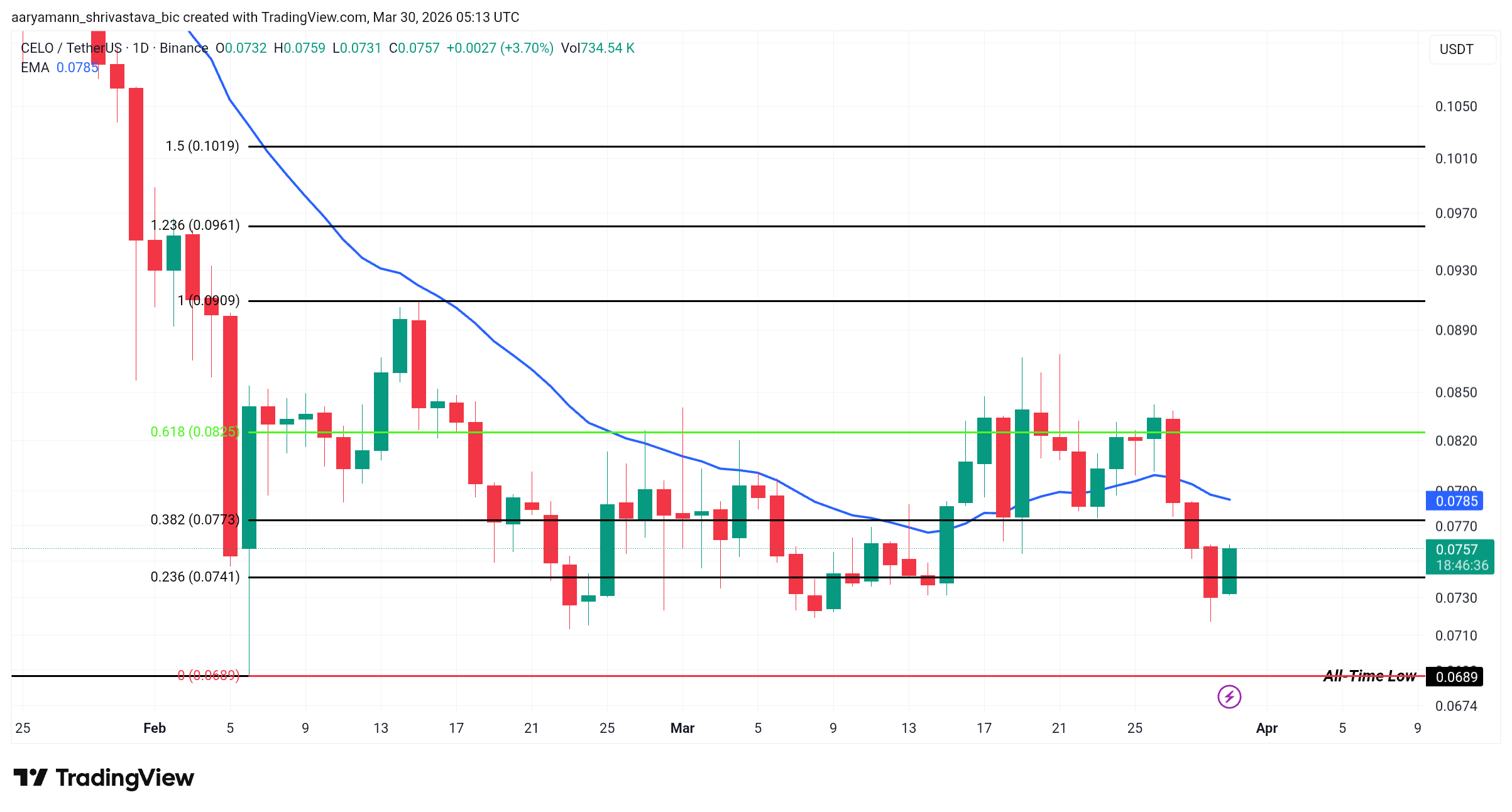3 altcoin đáng chú ý trong tuần đầu tiên của tháng 4 năm 2026