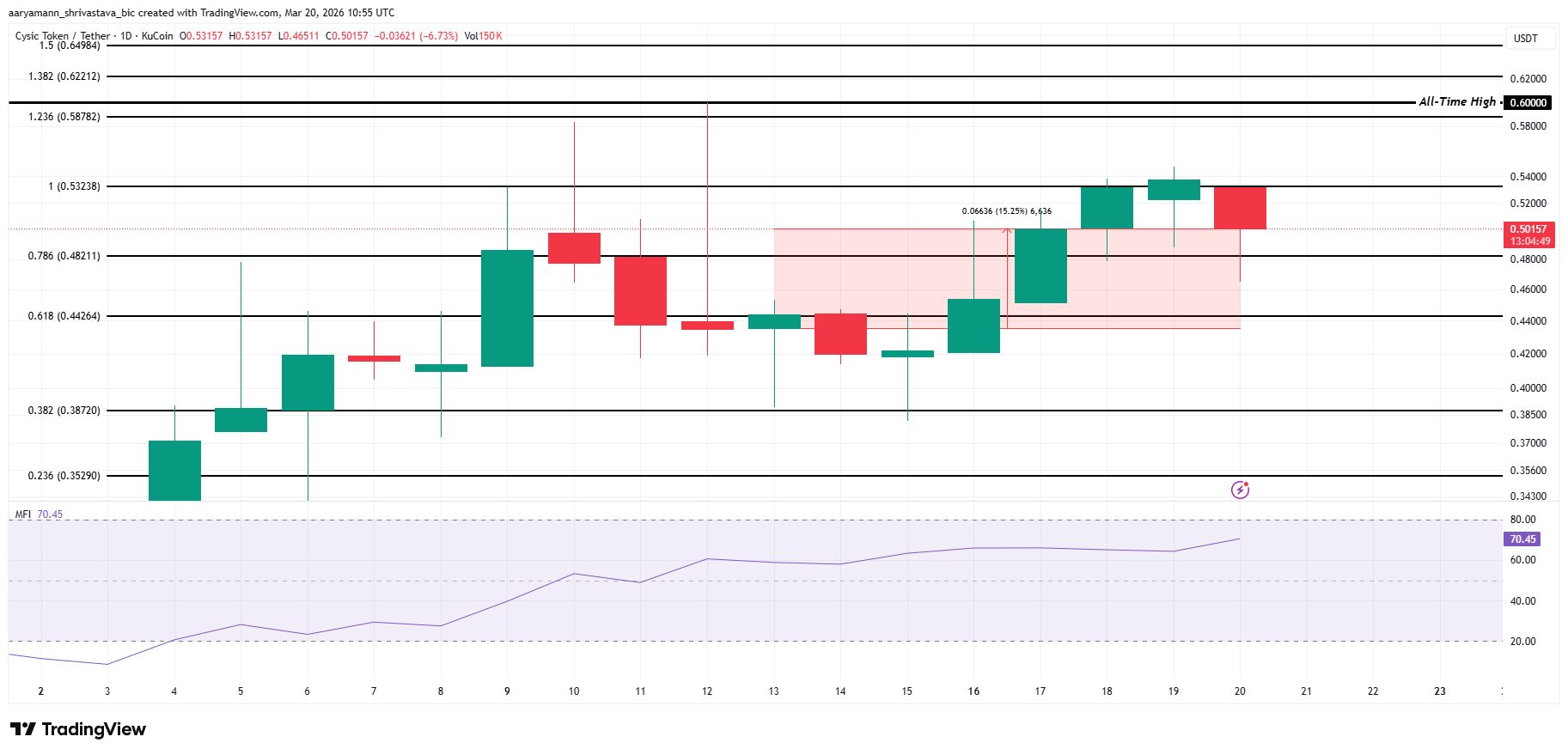 top-altcoin-dang-chu-y-cuoi-tuan-coinphoton-3-1 3 altcoin đáng chú ý cuối tuần này (21/3 – 22/3)