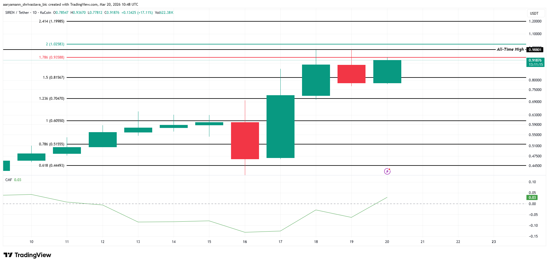 top-altcoin-dang-chu-y-cuoi-tuan-coinphoton-4 3 altcoin đáng chú ý cuối tuần này (21/3 – 22/3)